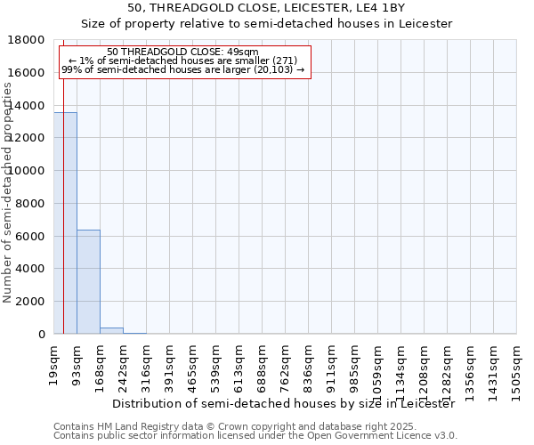 50, THREADGOLD CLOSE, LEICESTER, LE4 1BY: Size of property relative to semi-detached houses houses in Leicester