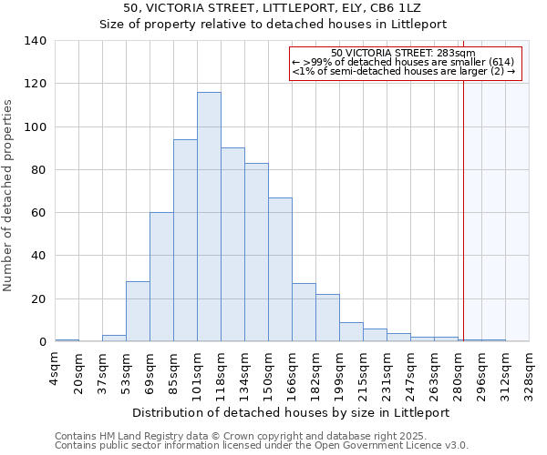 50, VICTORIA STREET, LITTLEPORT, ELY, CB6 1LZ: Size of property relative to detached houses houses in Littleport