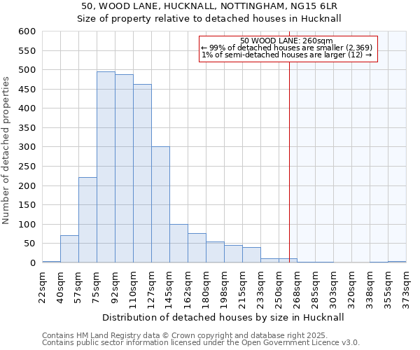 50, WOOD LANE, HUCKNALL, NOTTINGHAM, NG15 6LR: Size of property relative to detached houses houses in Hucknall