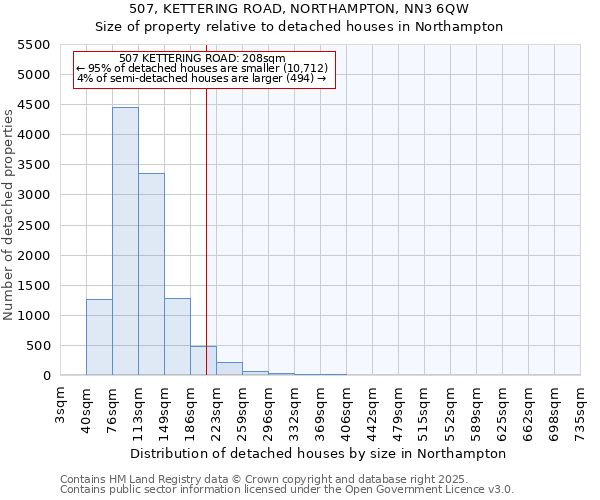 507, KETTERING ROAD, NORTHAMPTON, NN3 6QW: Size of property relative to detached houses houses in Northampton