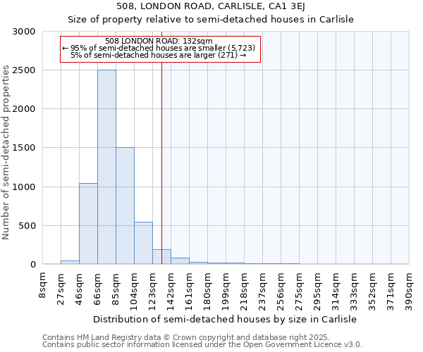 508, LONDON ROAD, CARLISLE, CA1 3EJ: Size of property relative to semi-detached houses houses in Carlisle