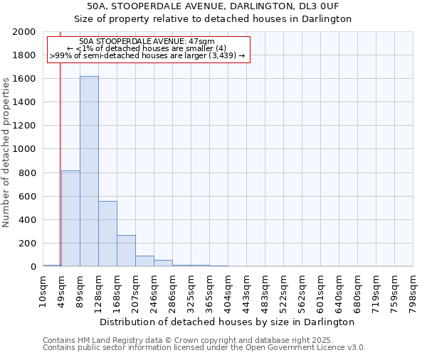 50A, STOOPERDALE AVENUE, DARLINGTON, DL3 0UF: Size of property relative to detached houses houses in Darlington