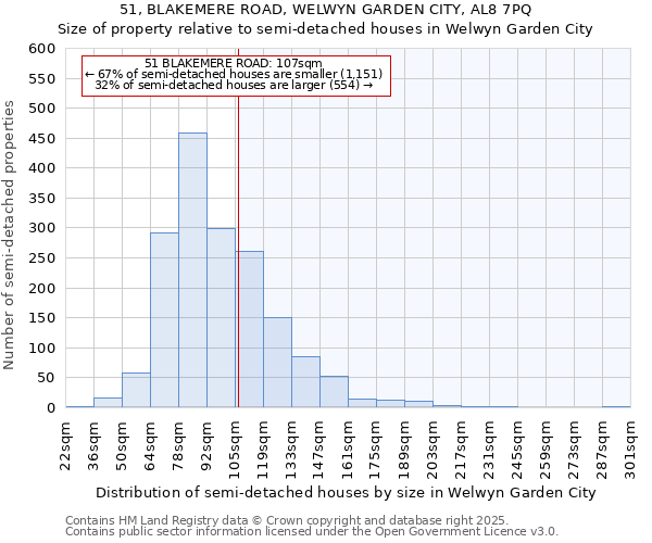51, BLAKEMERE ROAD, WELWYN GARDEN CITY, AL8 7PQ: Size of property relative to semi-detached houses houses in Welwyn Garden City