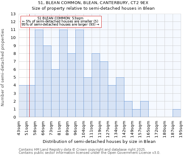 51, BLEAN COMMON, BLEAN, CANTERBURY, CT2 9EX: Size of property relative to semi-detached houses houses in Blean