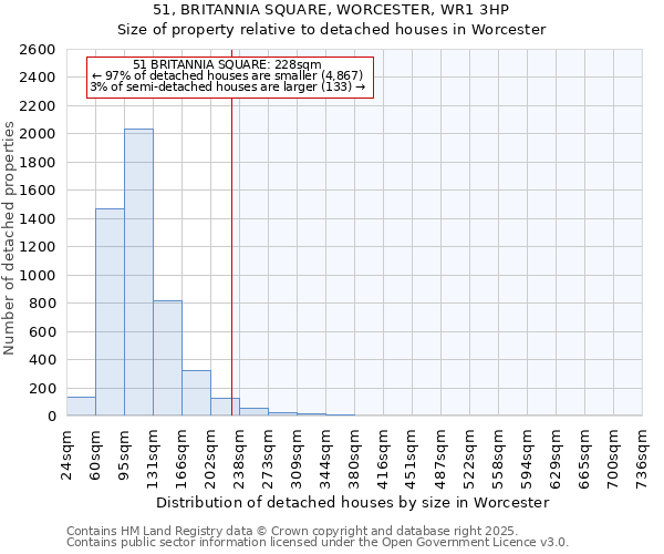 51, BRITANNIA SQUARE, WORCESTER, WR1 3HP: Size of property relative to detached houses houses in Worcester