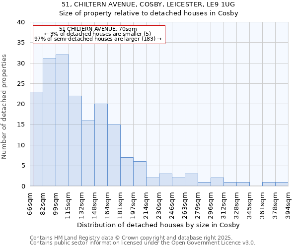 51, CHILTERN AVENUE, COSBY, LEICESTER, LE9 1UG: Size of property relative to detached houses houses in Cosby