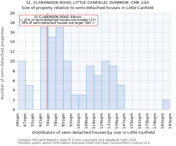 51, CLARENDON ROAD, LITTLE CANFIELD, DUNMOW, CM6 1GA: Size of property relative to semi-detached houses houses in Little Canfield