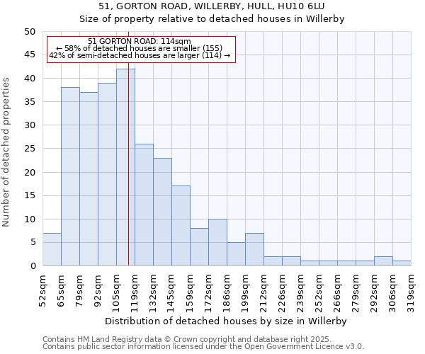 51, GORTON ROAD, WILLERBY, HULL, HU10 6LU: Size of property relative to detached houses houses in Willerby