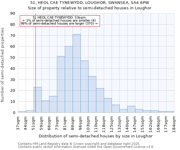 51, HEOL CAE TYNEWYDD, LOUGHOR, SWANSEA, SA4 6PW: Size of property relative to semi-detached houses houses in Loughor