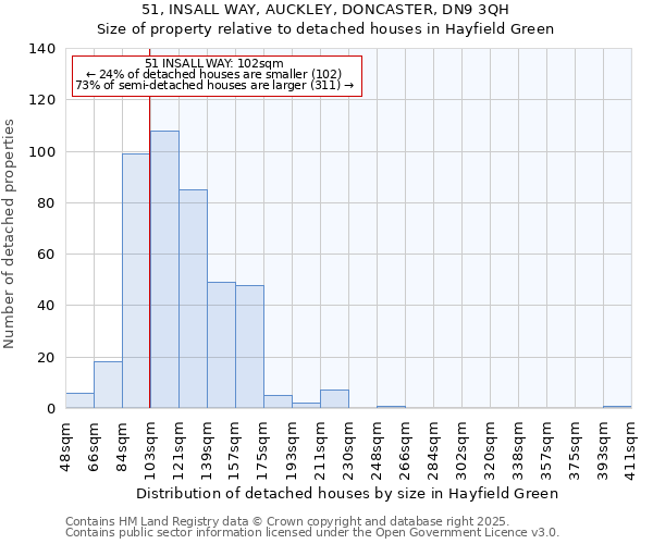 51, INSALL WAY, AUCKLEY, DONCASTER, DN9 3QH: Size of property relative to detached houses houses in Hayfield Green