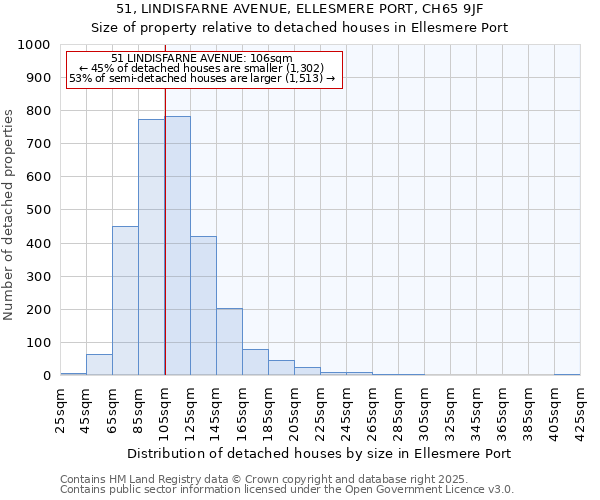 51, LINDISFARNE AVENUE, ELLESMERE PORT, CH65 9JF: Size of property relative to detached houses houses in Ellesmere Port