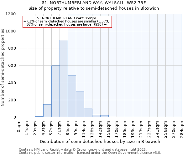 51, NORTHUMBERLAND WAY, WALSALL, WS2 7BF: Size of property relative to semi-detached houses houses in Bloxwich