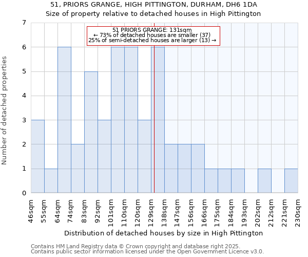 51, PRIORS GRANGE, HIGH PITTINGTON, DURHAM, DH6 1DA: Size of property relative to detached houses houses in High Pittington
