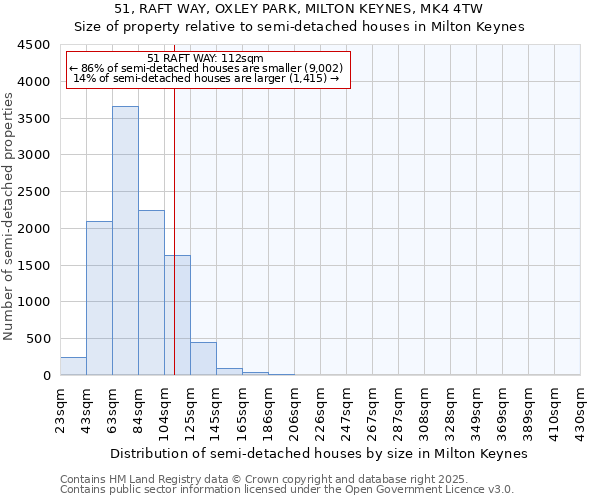 51, RAFT WAY, OXLEY PARK, MILTON KEYNES, MK4 4TW: Size of property relative to semi-detached houses houses in Milton Keynes