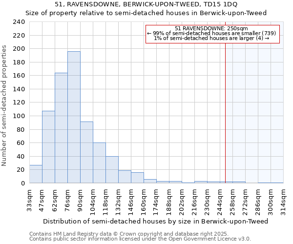 51, RAVENSDOWNE, BERWICK-UPON-TWEED, TD15 1DQ: Size of property relative to semi-detached houses houses in Berwick-upon-Tweed