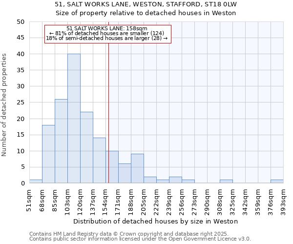 51, SALT WORKS LANE, WESTON, STAFFORD, ST18 0LW: Size of property relative to detached houses houses in Weston