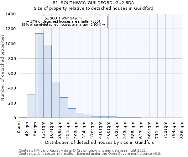 51, SOUTHWAY, GUILDFORD, GU2 8DA: Size of property relative to detached houses houses in Guildford