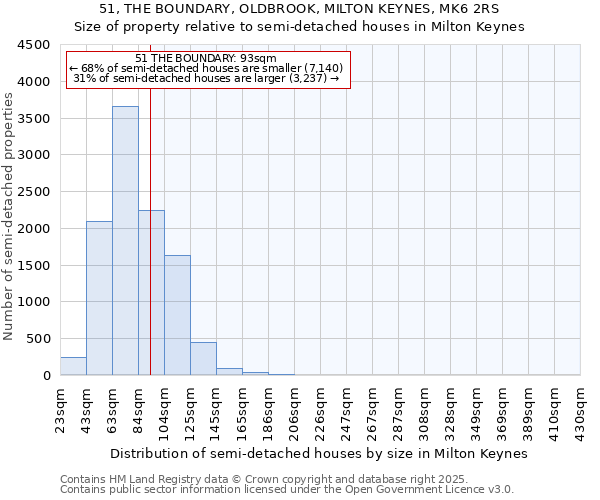 51, THE BOUNDARY, OLDBROOK, MILTON KEYNES, MK6 2RS: Size of property relative to semi-detached houses houses in Milton Keynes