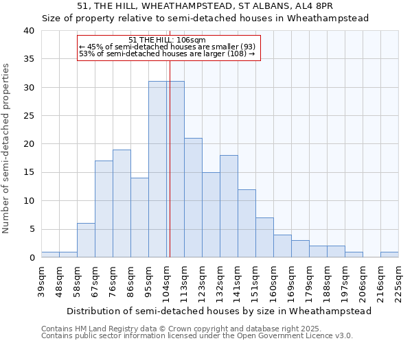 51, THE HILL, WHEATHAMPSTEAD, ST ALBANS, AL4 8PR: Size of property relative to semi-detached houses houses in Wheathampstead