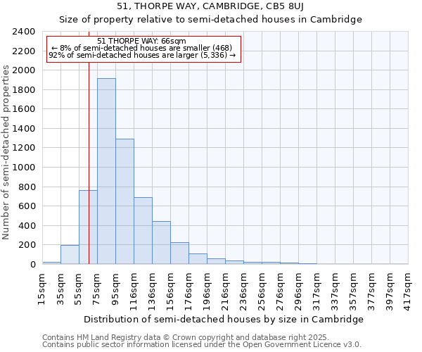 51, THORPE WAY, CAMBRIDGE, CB5 8UJ: Size of property relative to semi-detached houses houses in Cambridge