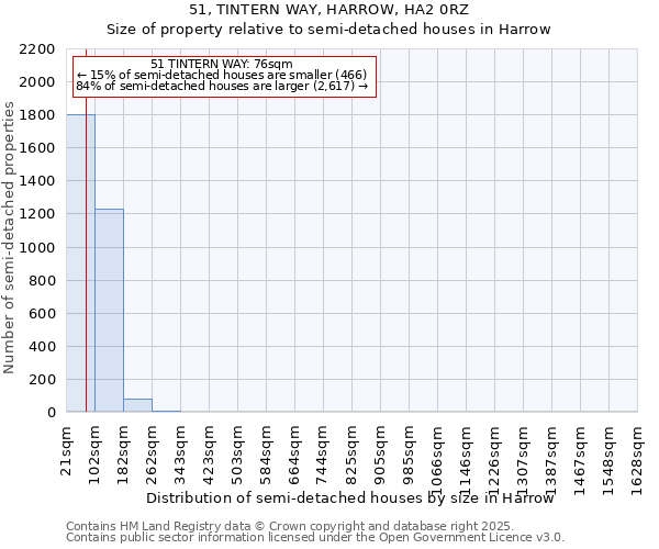 51, TINTERN WAY, HARROW, HA2 0RZ: Size of property relative to semi-detached houses houses in Harrow