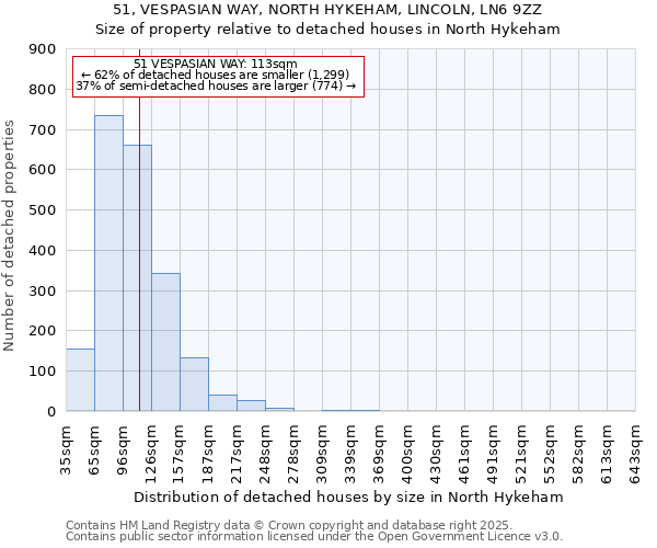 51, VESPASIAN WAY, NORTH HYKEHAM, LINCOLN, LN6 9ZZ: Size of property relative to detached houses houses in North Hykeham