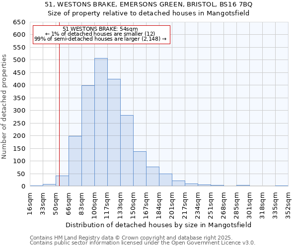 51, WESTONS BRAKE, EMERSONS GREEN, BRISTOL, BS16 7BQ: Size of property relative to detached houses houses in Mangotsfield