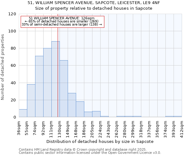 51, WILLIAM SPENCER AVENUE, SAPCOTE, LEICESTER, LE9 4NF: Size of property relative to detached houses houses in Sapcote