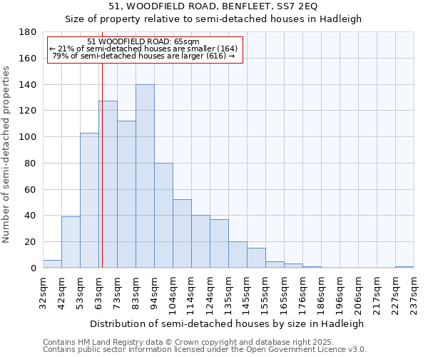 51, WOODFIELD ROAD, BENFLEET, SS7 2EQ: Size of property relative to semi-detached houses houses in Hadleigh