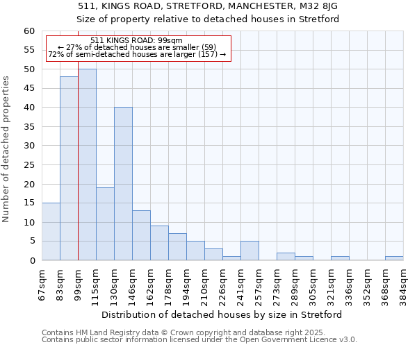 511, KINGS ROAD, STRETFORD, MANCHESTER, M32 8JG: Size of property relative to detached houses houses in Stretford