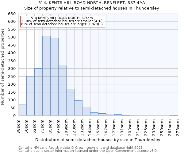 514, KENTS HILL ROAD NORTH, BENFLEET, SS7 4AA: Size of property relative to semi-detached houses houses in Thundersley