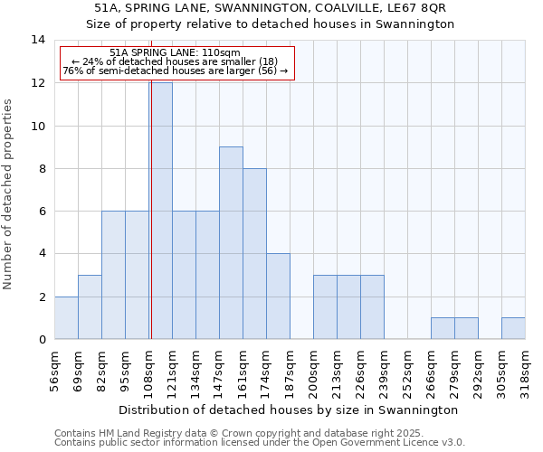 51A, SPRING LANE, SWANNINGTON, COALVILLE, LE67 8QR: Size of property relative to detached houses houses in Swannington