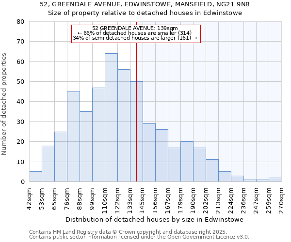 52, GREENDALE AVENUE, EDWINSTOWE, MANSFIELD, NG21 9NB: Size of property relative to detached houses houses in Edwinstowe