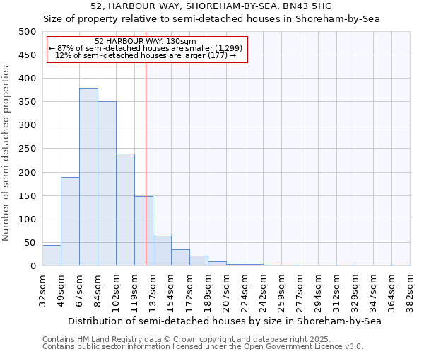 52, HARBOUR WAY, SHOREHAM-BY-SEA, BN43 5HG: Size of property relative to semi-detached houses houses in Shoreham-by-Sea
