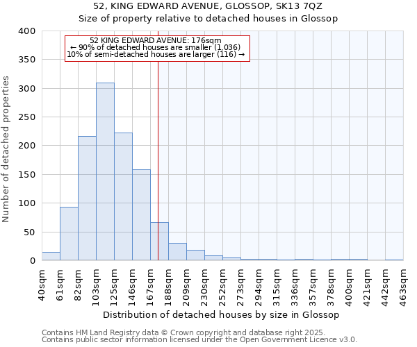 52, KING EDWARD AVENUE, GLOSSOP, SK13 7QZ: Size of property relative to detached houses houses in Glossop