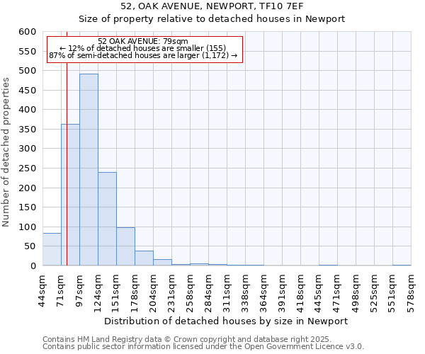 52, OAK AVENUE, NEWPORT, TF10 7EF: Size of property relative to detached houses houses in Newport