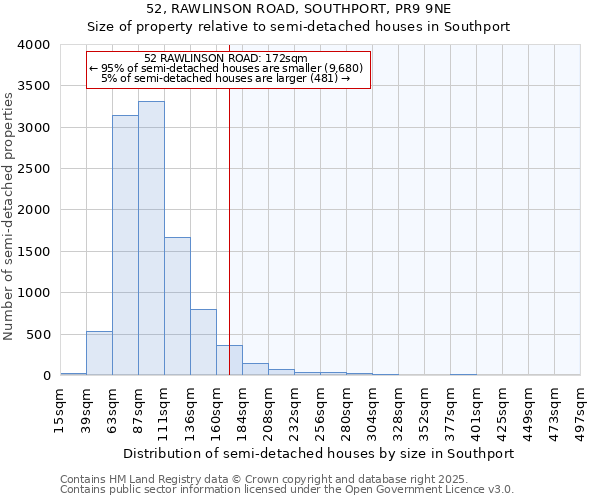 52, RAWLINSON ROAD, SOUTHPORT, PR9 9NE: Size of property relative to semi-detached houses houses in Southport