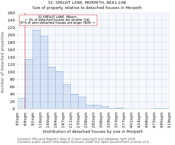 52, SPELVIT LANE, MORPETH, NE61 2AB: Size of property relative to detached houses houses in Morpeth