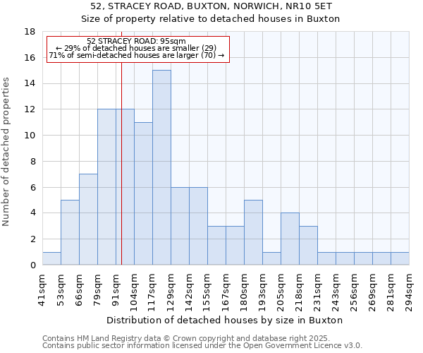 52, STRACEY ROAD, BUXTON, NORWICH, NR10 5ET: Size of property relative to detached houses houses in Buxton