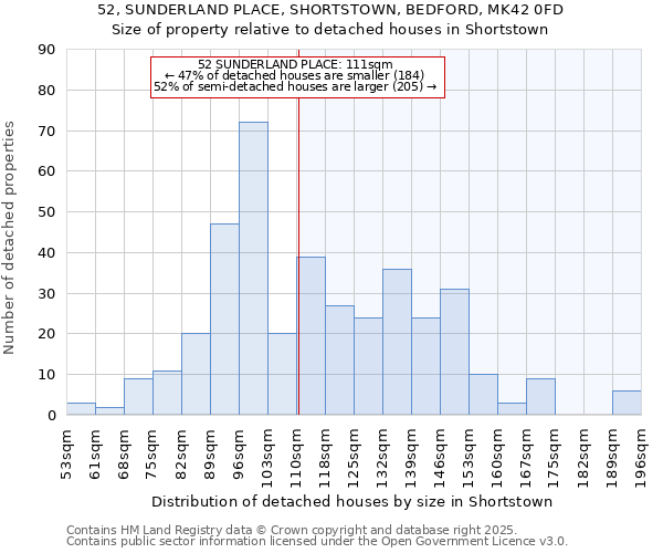 52, SUNDERLAND PLACE, SHORTSTOWN, BEDFORD, MK42 0FD: Size of property relative to detached houses houses in Shortstown