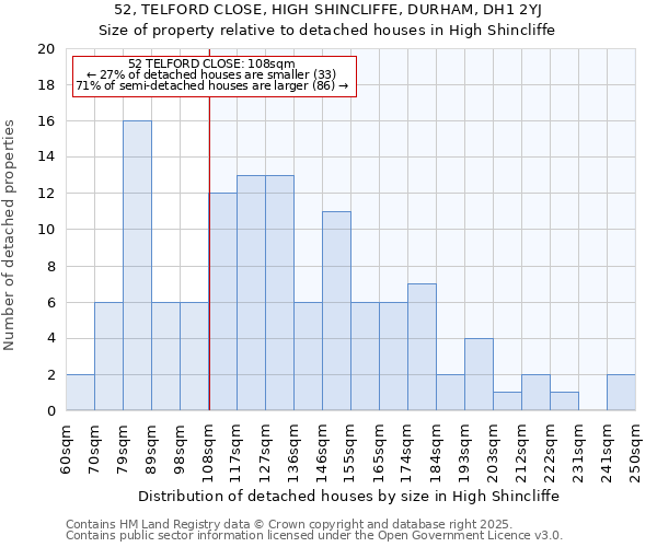 52, TELFORD CLOSE, HIGH SHINCLIFFE, DURHAM, DH1 2YJ: Size of property relative to detached houses houses in High Shincliffe