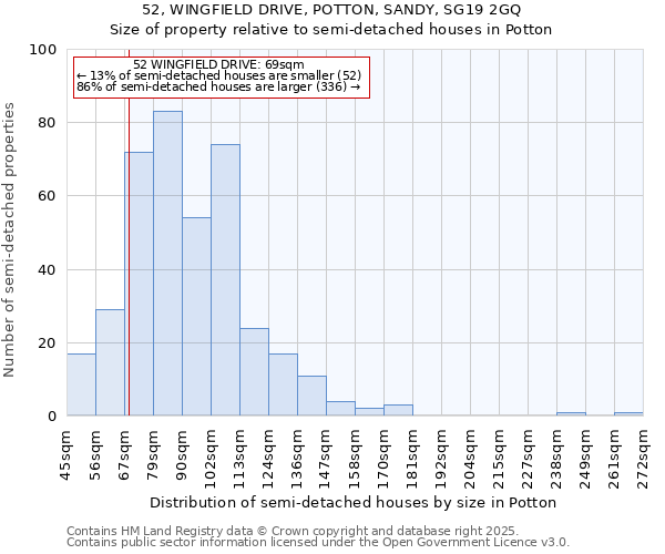 52, WINGFIELD DRIVE, POTTON, SANDY, SG19 2GQ: Size of property relative to semi-detached houses houses in Potton