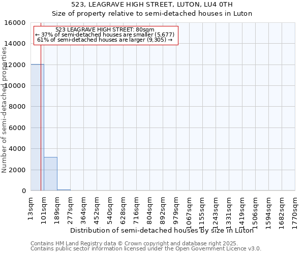 523, LEAGRAVE HIGH STREET, LUTON, LU4 0TH: Size of property relative to semi-detached houses houses in Luton