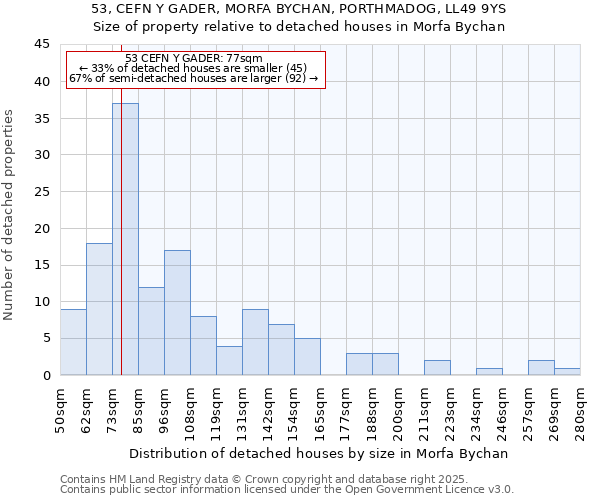 53, CEFN Y GADER, MORFA BYCHAN, PORTHMADOG, LL49 9YS: Size of property relative to detached houses houses in Morfa Bychan