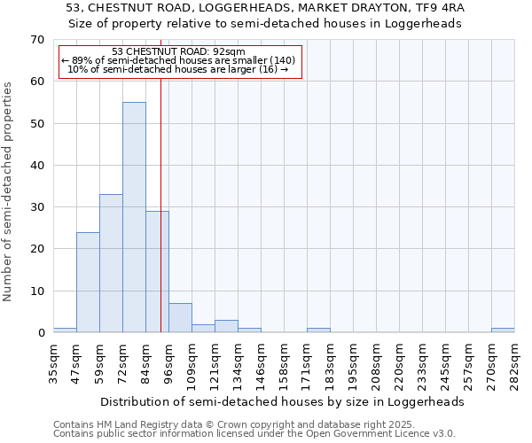 53, CHESTNUT ROAD, LOGGERHEADS, MARKET DRAYTON, TF9 4RA: Size of property relative to semi-detached houses houses in Loggerheads