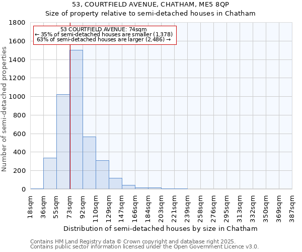 53, COURTFIELD AVENUE, CHATHAM, ME5 8QP: Size of property relative to semi-detached houses houses in Chatham