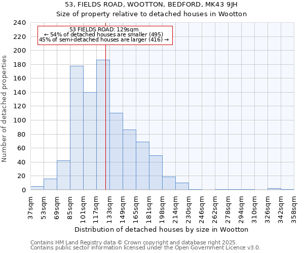 53, FIELDS ROAD, WOOTTON, BEDFORD, MK43 9JH: Size of property relative to detached houses houses in Wootton