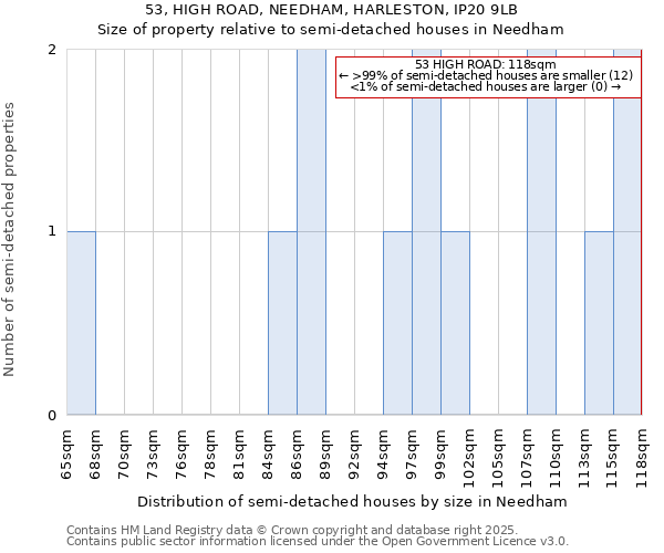 53, HIGH ROAD, NEEDHAM, HARLESTON, IP20 9LB: Size of property relative to semi-detached houses houses in Needham