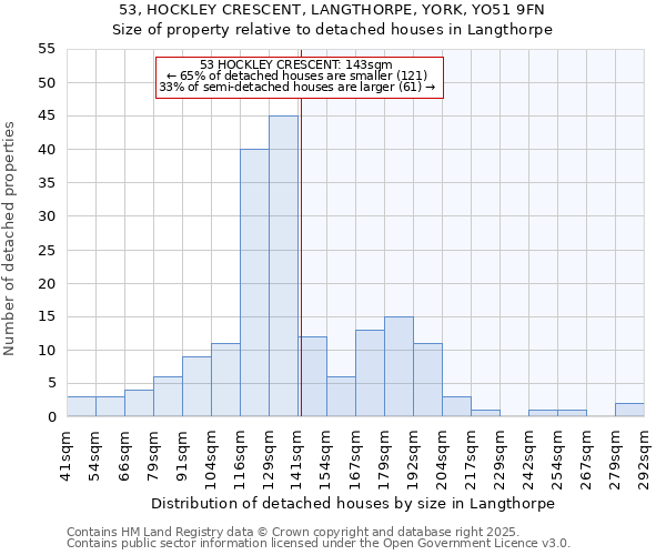 53, HOCKLEY CRESCENT, LANGTHORPE, YORK, YO51 9FN: Size of property relative to detached houses houses in Langthorpe