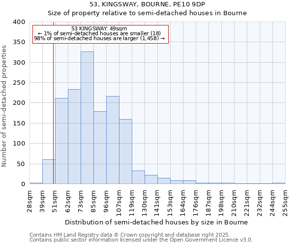 53, KINGSWAY, BOURNE, PE10 9DP: Size of property relative to semi-detached houses houses in Bourne